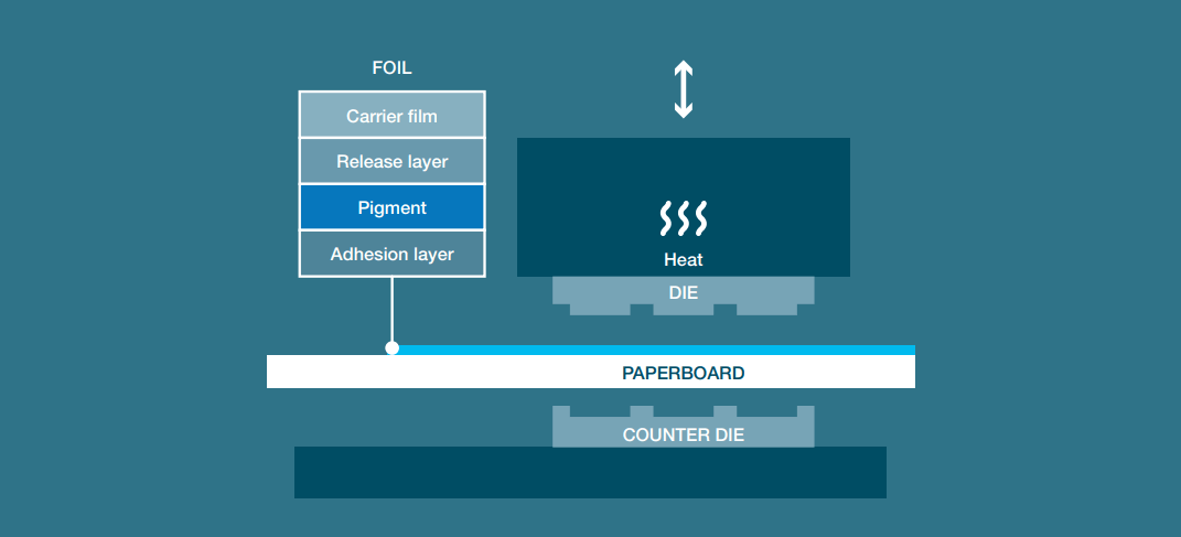 how hot foil stamping work