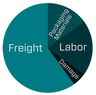 pie chart showing packaging cost breakdown
