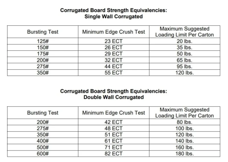 corrugated cardboard strength testing packaging durability