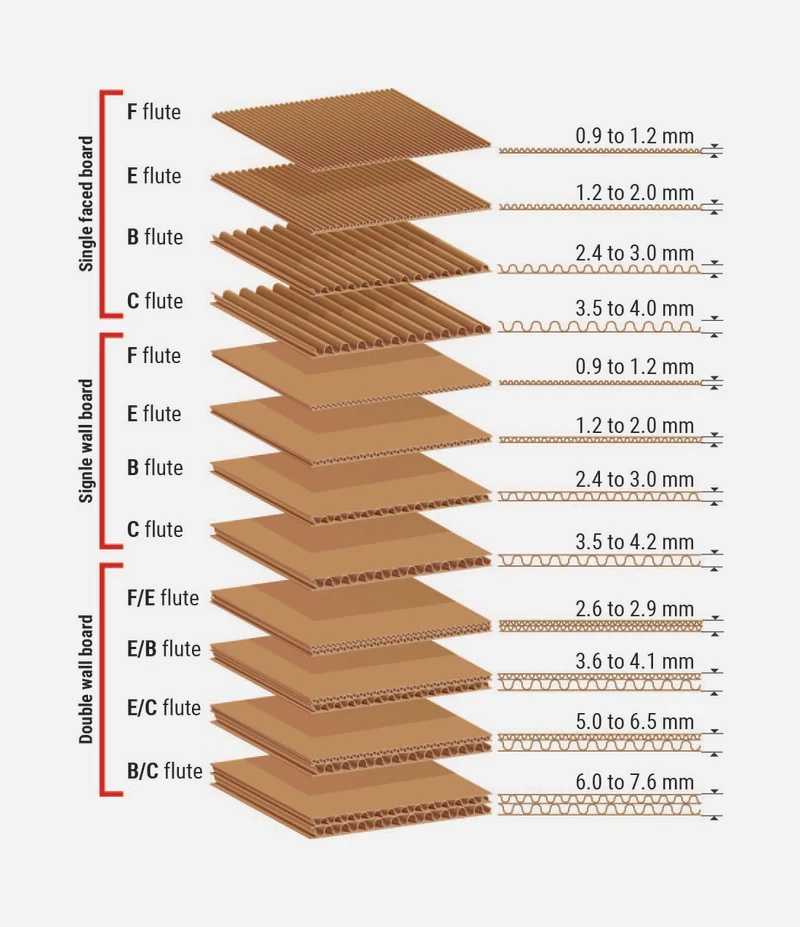 corrugated box flute sizes cardboard cross section