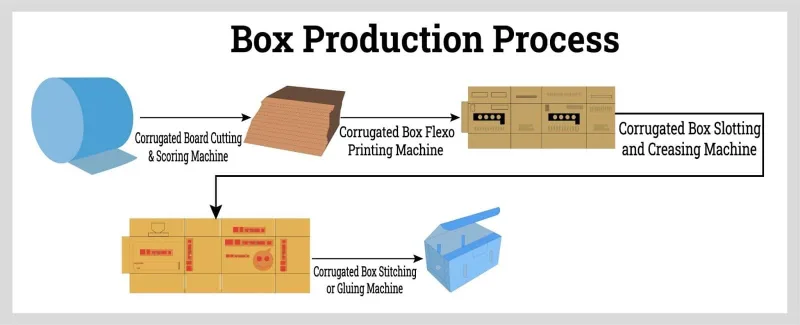 kraft paper corrugated box manufacturing process machinery