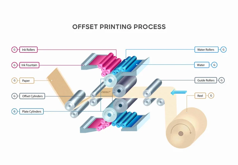 offset printing process machinery ink transfer