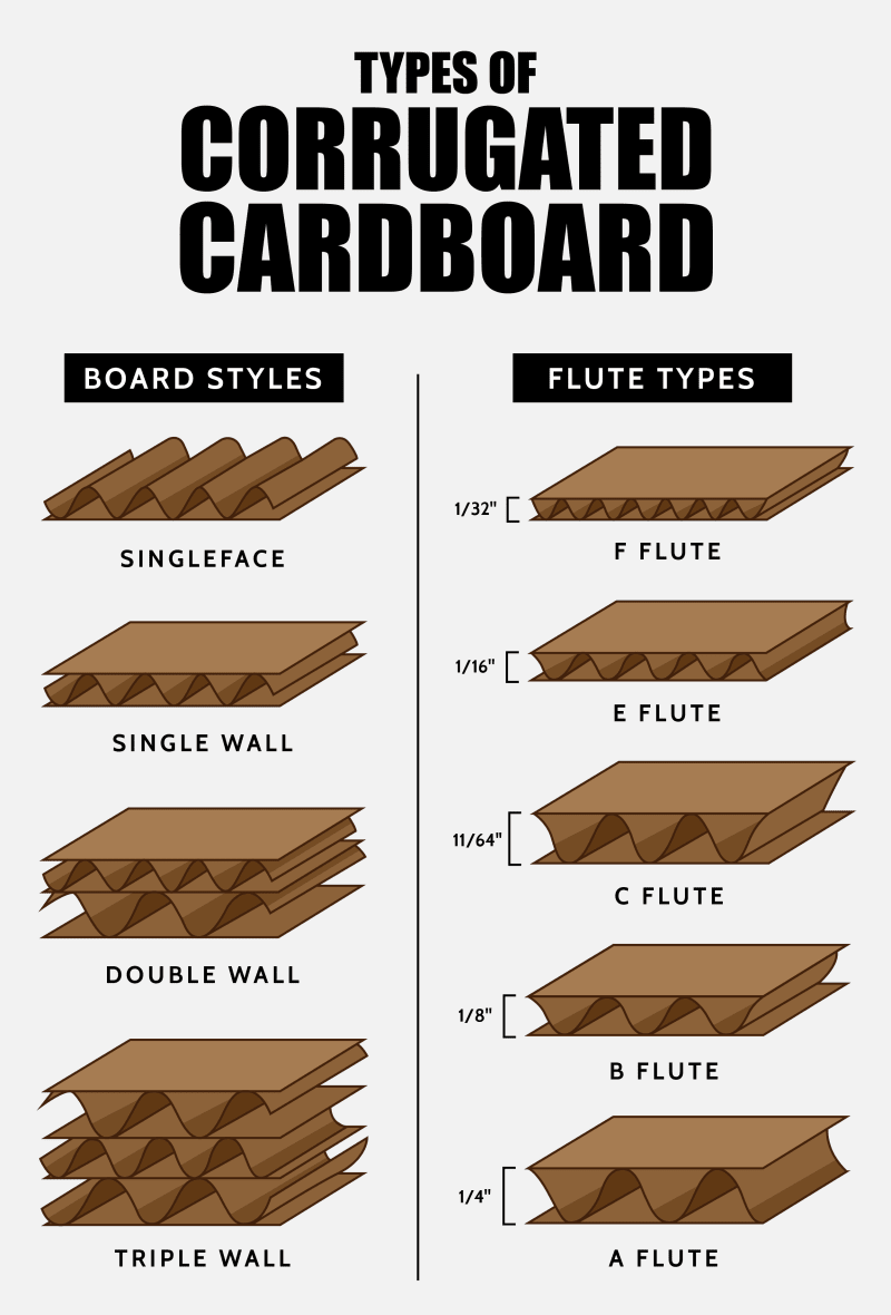 various corrugated box types layered strength packaging
