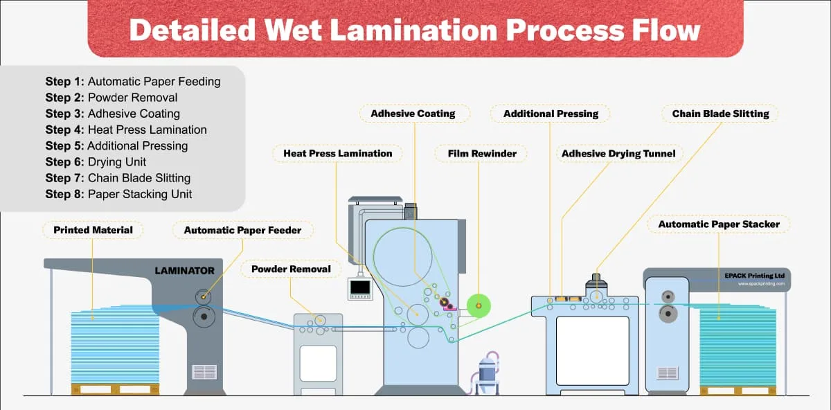 packaging lamination process durable protective finish