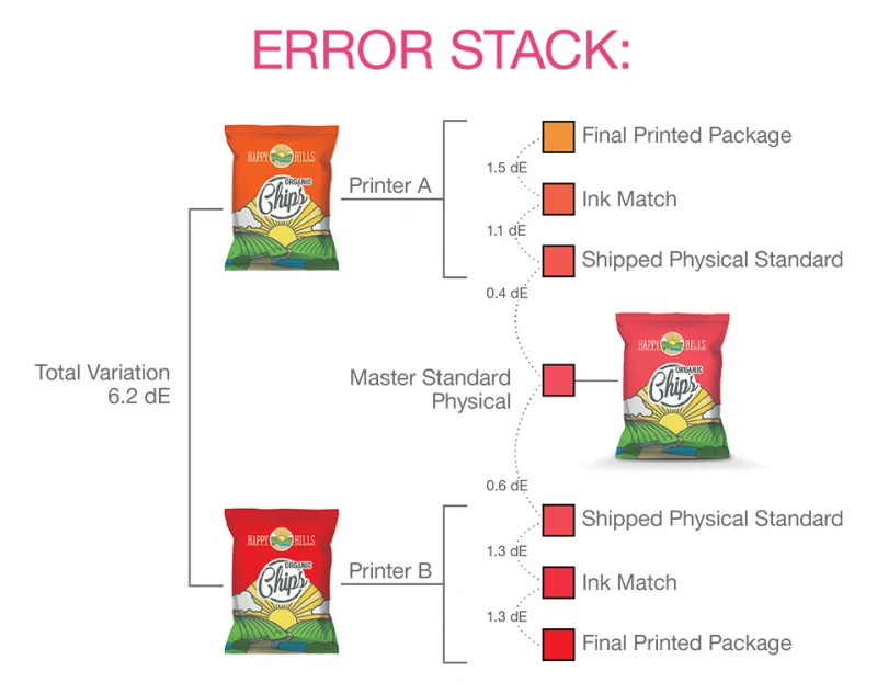 printing colour matching accurate brand packaging
