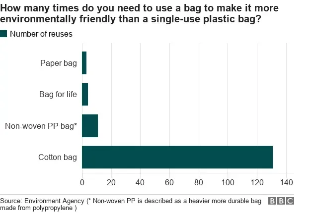 paper bags environmental impact biodegradability cost durability