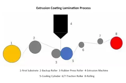 packaging lamination process durable protective finish