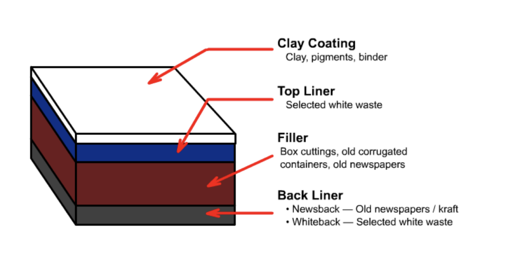 Coated Recycled Board (CRB)