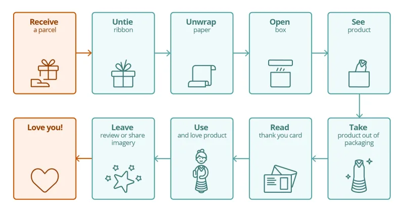 e-commerce packaging materials unboxing process