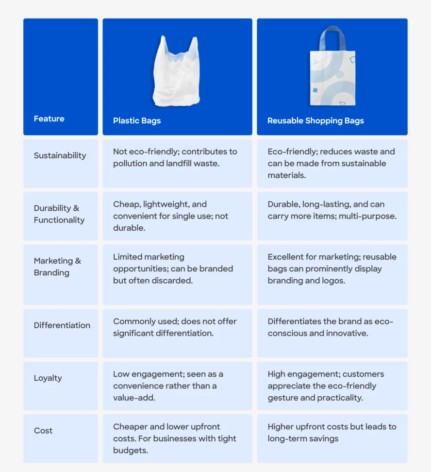 environmental impact cost paper plastic bags business