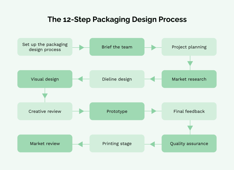 packaging design project timeline clear schedule