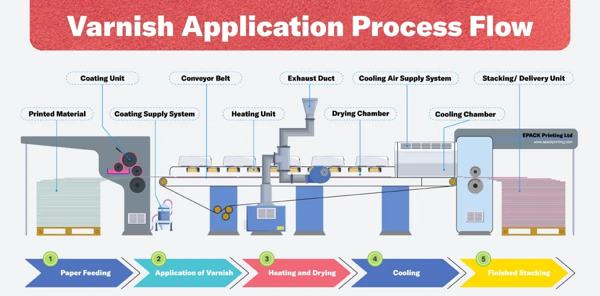 packaging varnish application printing process coating