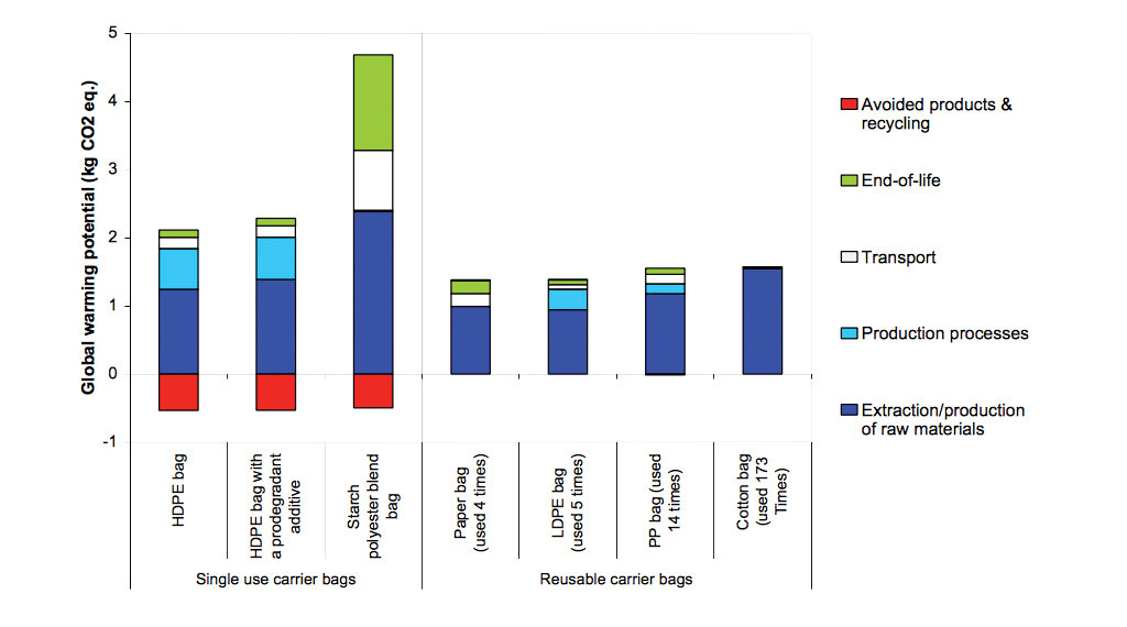 paper bags environmental impact biodegradability cost durability
