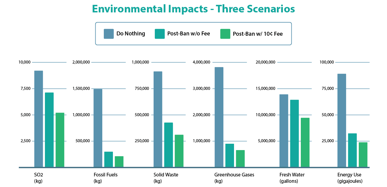 plastic bags durability cost production environmental impact