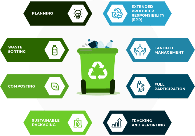 sustainable packaging eco friendly waste management environment