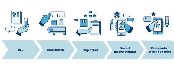 custom cosmetics packaging real time tracking communication