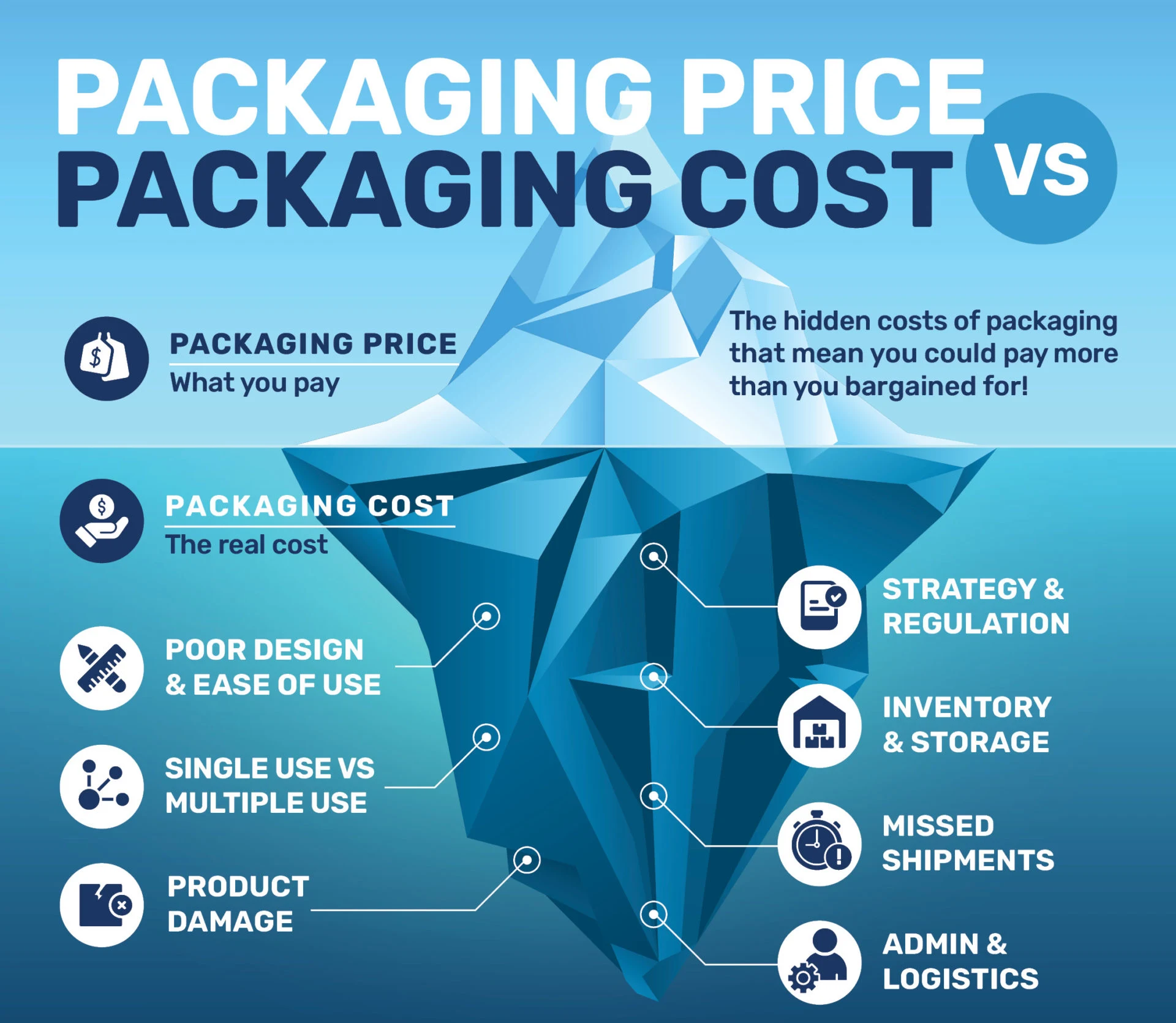 hidden packaging costs confusing fees trust