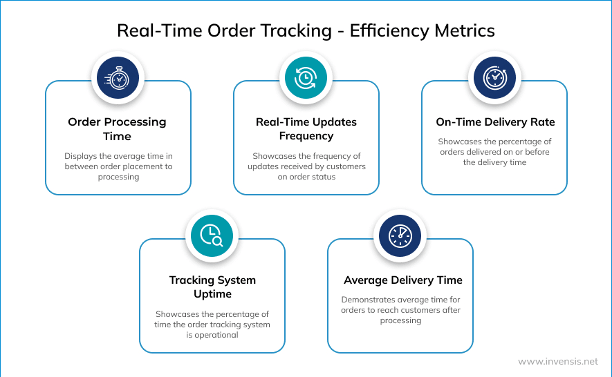 packaging delivery tracking on-time fulfillment