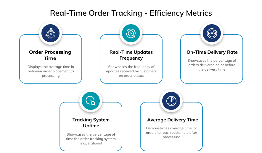 real-time tracking platform monitoring order packaging