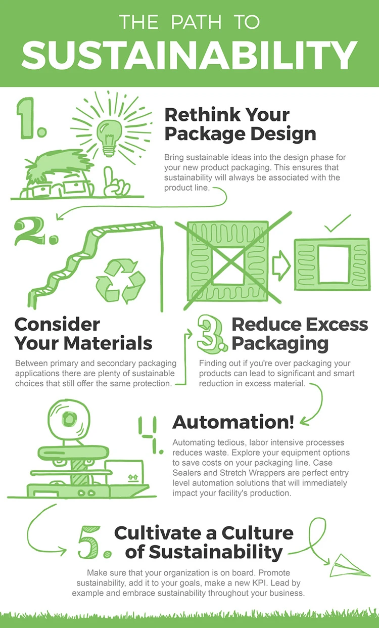 sustainable packaging audit green materials branding