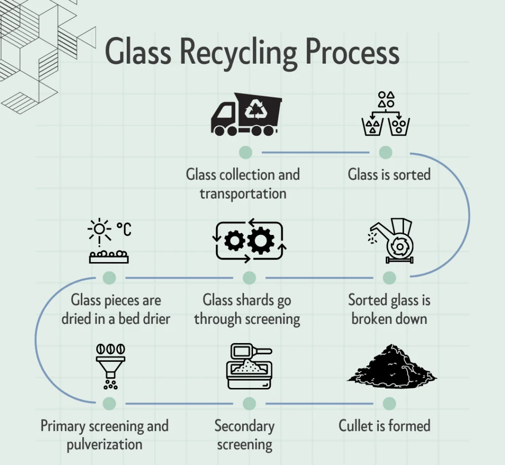 aluminum and steel recycling process, glass jars color sorting, sustainable packaging materials