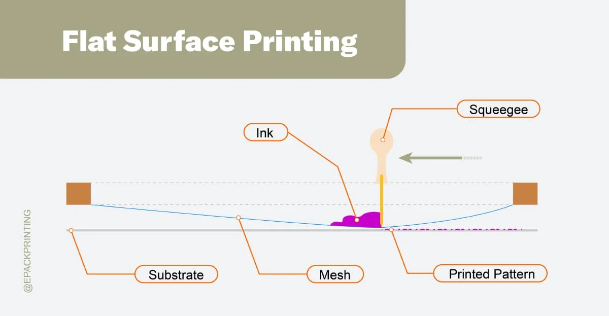 silk screen printing mesh stencil squeegee ink drying tunnel packaging