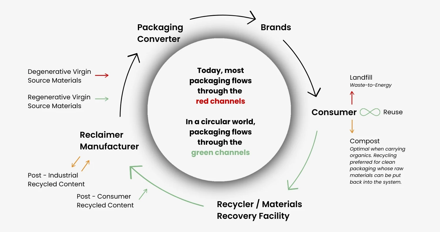 sustainable circular packaging with eco-friendly materials and modern factory