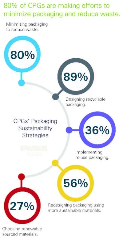 sustainable packaging challenges cost performance recycling logistics testing