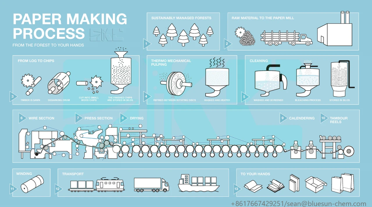 virgin and recycled paper fiber lifecycle environmental impact comparison