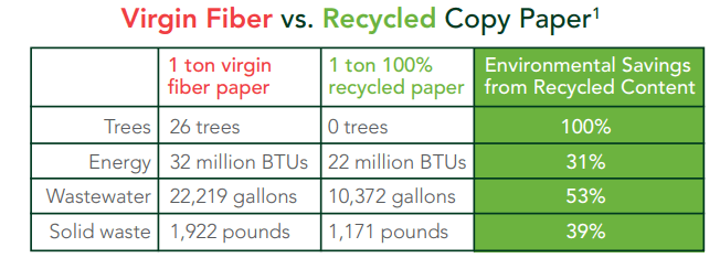 virgin and recycled paper fibers comparison, sustainable forestry, FSC certified, paper recycling process