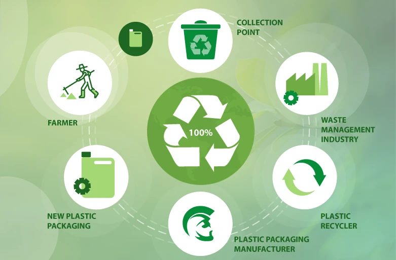 sustainable packaging solutions lifecycle eco-friendly collaboration recycled
