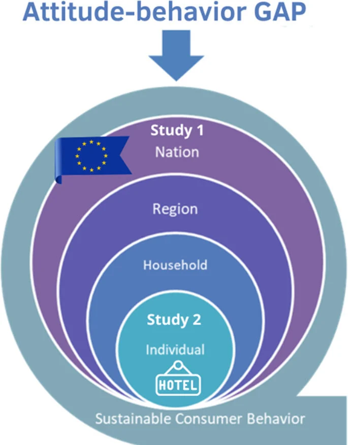 consumer attitude behavior gap at supermarket, sustainable shopping decision conflict