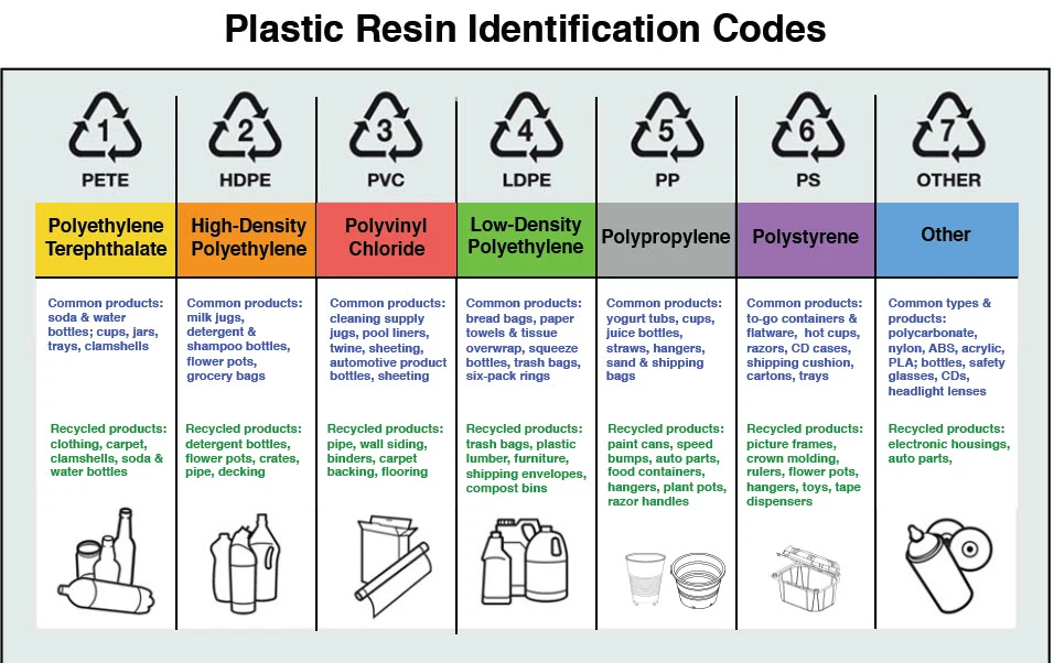 different packaging containers with matching labels for recycling
