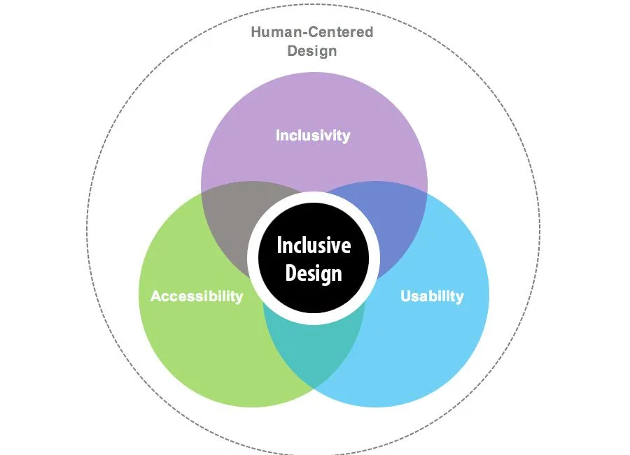 diverse team collaborating on innovative inclusive packaging design
