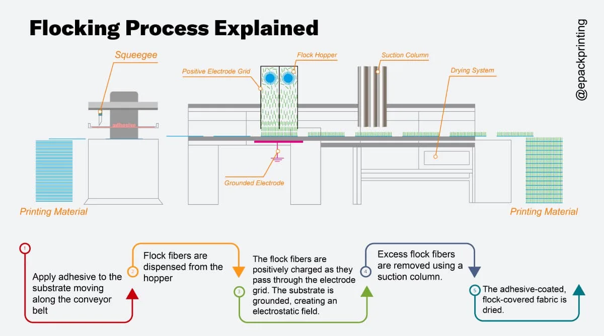 electrostatic flocking on packaging fibers close-up texture