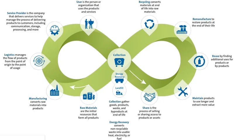 infinite recycling closed loop permanent materials circular economy illustration