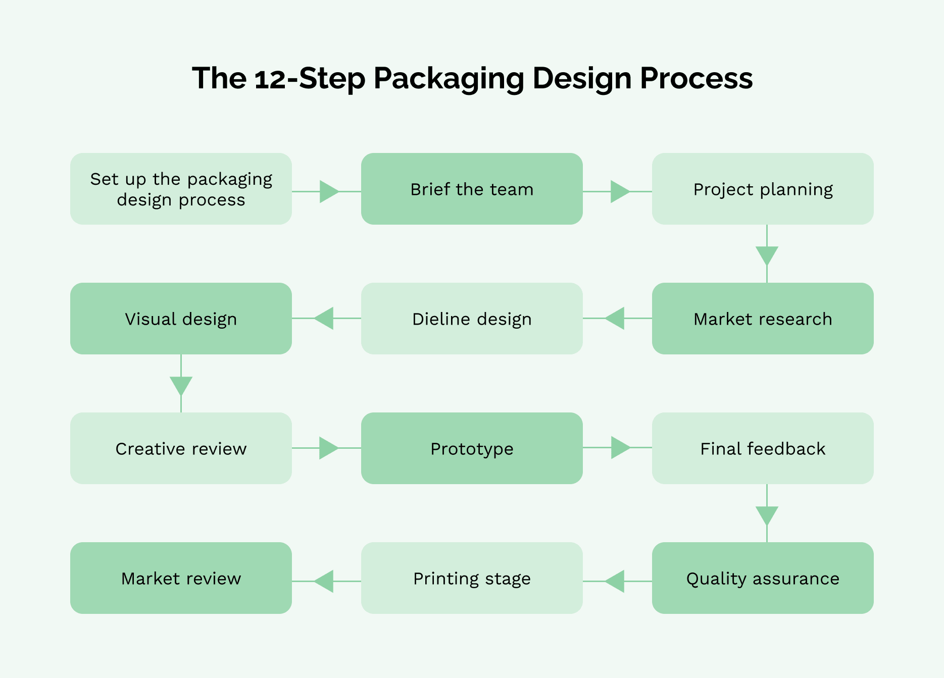 product packaging decision process, step by step evaluation guide