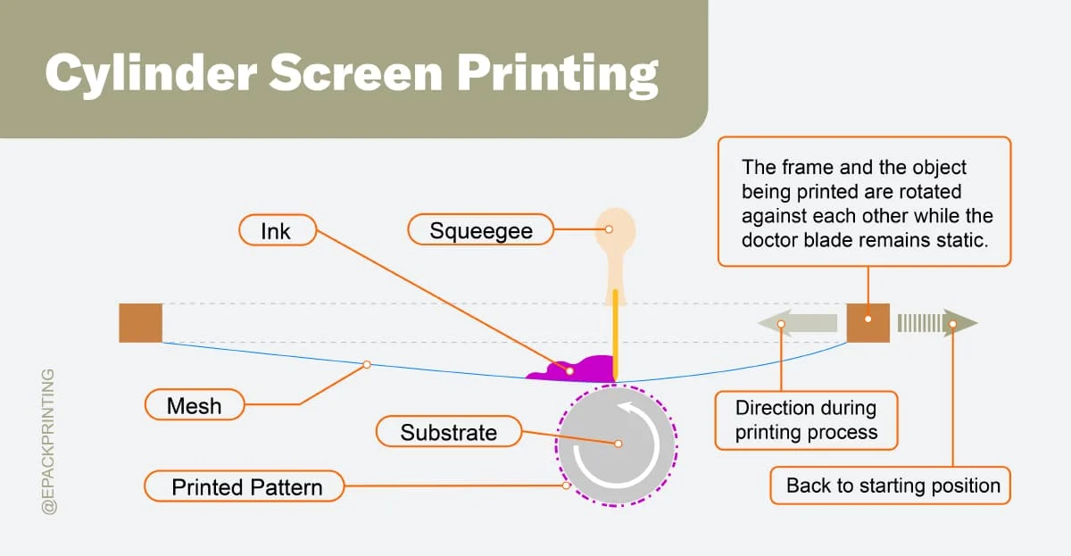 silk screen printing mesh stencil squeegee ink drying tunnel packaging