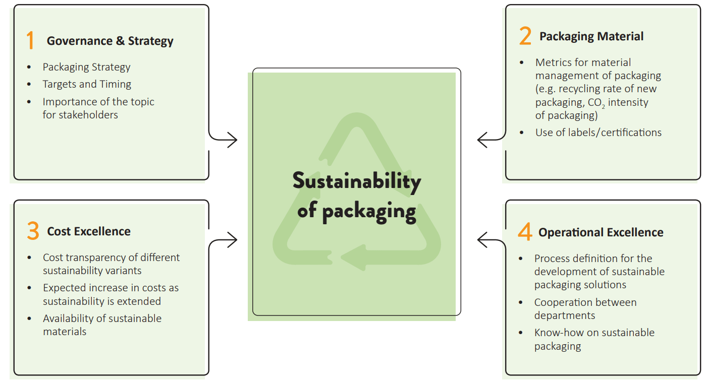 sustainable packaging challenges cost performance recycling logistics testing