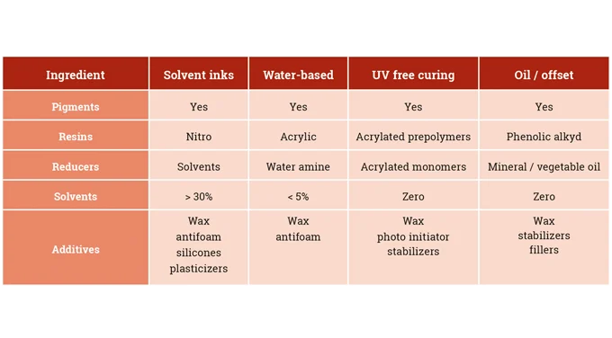 water-based ink used in industrial printing for packaging, eco-friendly pigments and acrylic resins