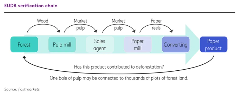 EU Deforestation Regulation compliance in paper industry, supply chain traceability