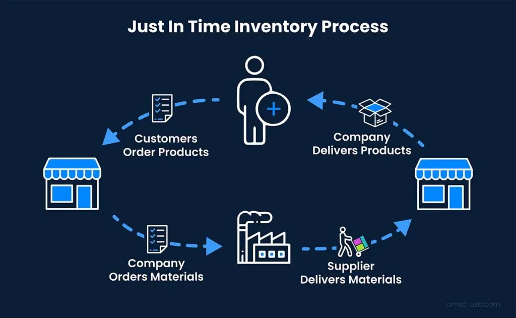 automation and jit inventory management in warehouse packaging and construction