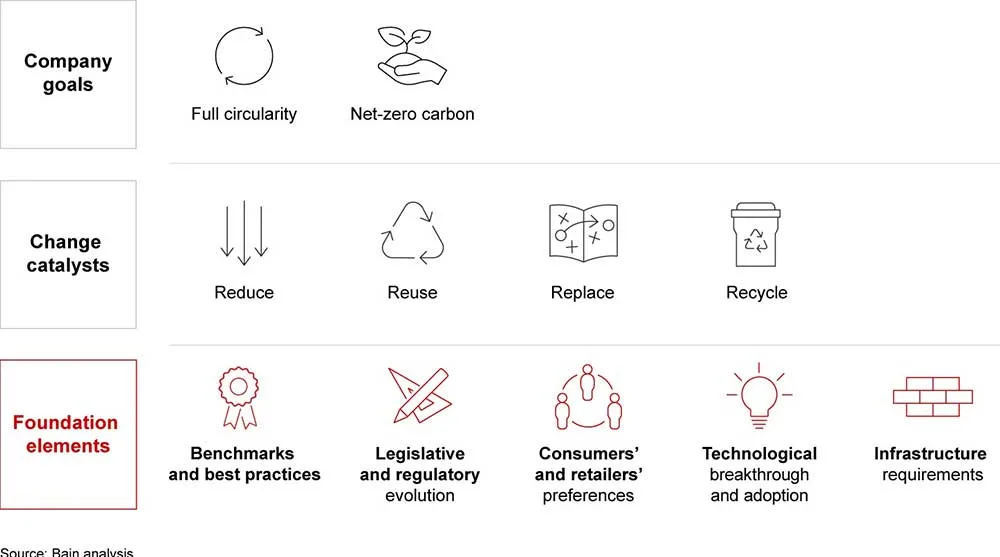 business challenges in sustainable packaging, supply chain and cost issues