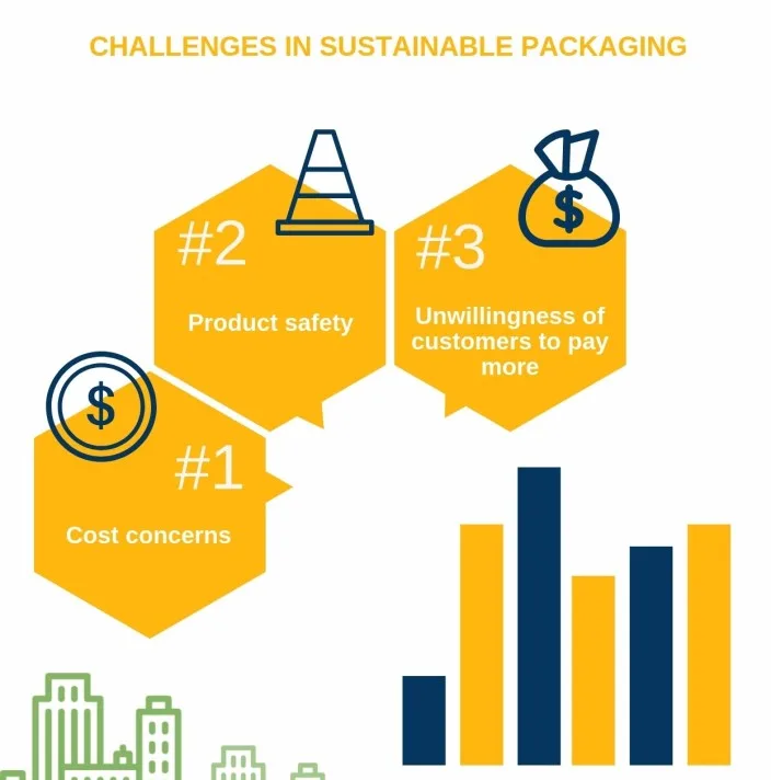 challenges in sustainable packaging, eco-friendly material barriers