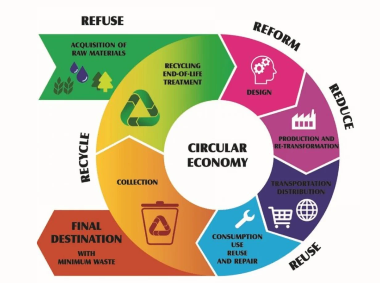 circular economy packaging sustainable recyclable eco friendly closed loop