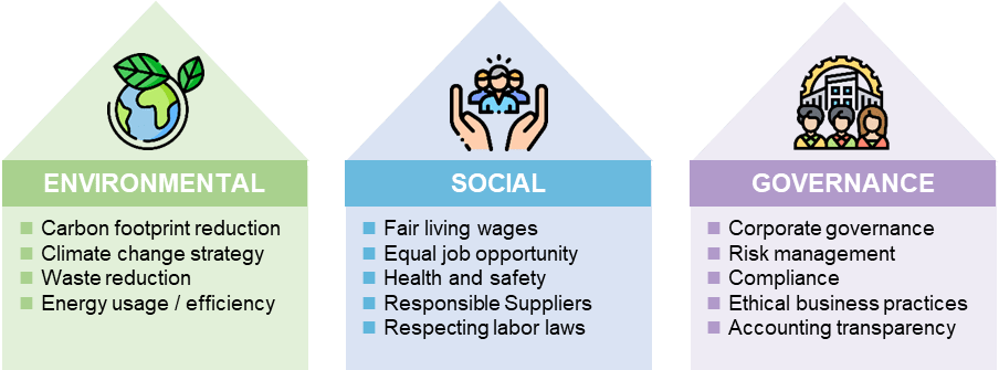 diverse sustainable packaging symbols with ESG environmental social governance icons