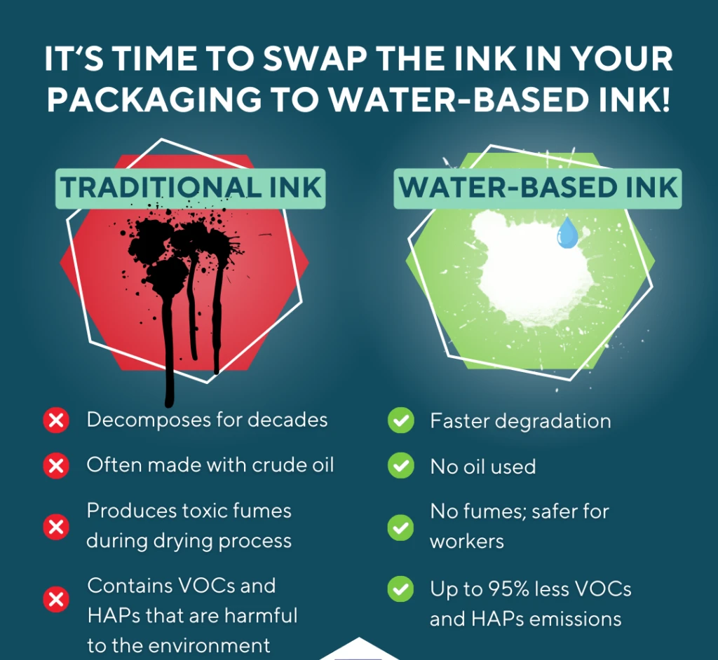 eco friendly inks sustainable packaging digital printing recycling teamwork