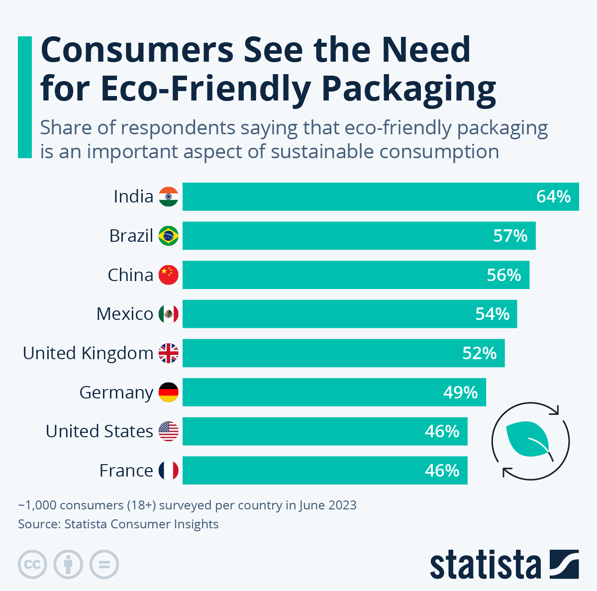 global shoppers sustainability behavior gap, packaging waste, recycling habits, comparing countries