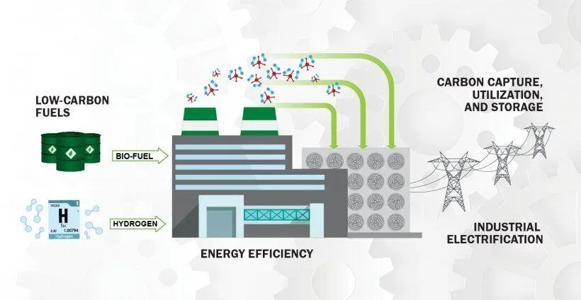 illustration of industrial plant using various decarbonization technologies like carbon capture and green hydrogen