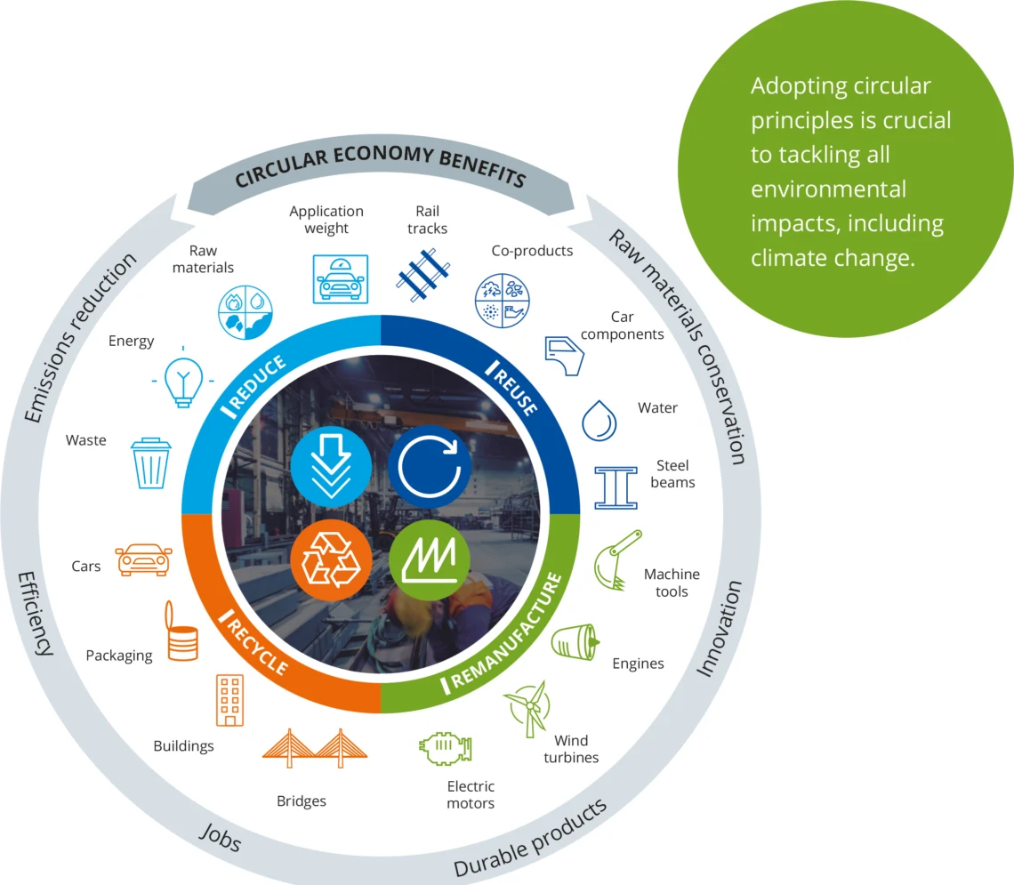 industrial recycling process in circular economy with reused manufacturing waste